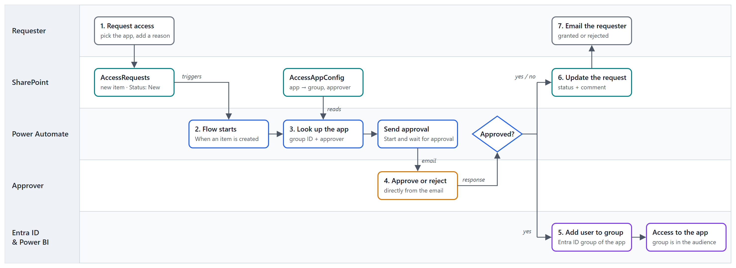 How a request moves through SharePoint, Power Automate, the approver and Entra ID.